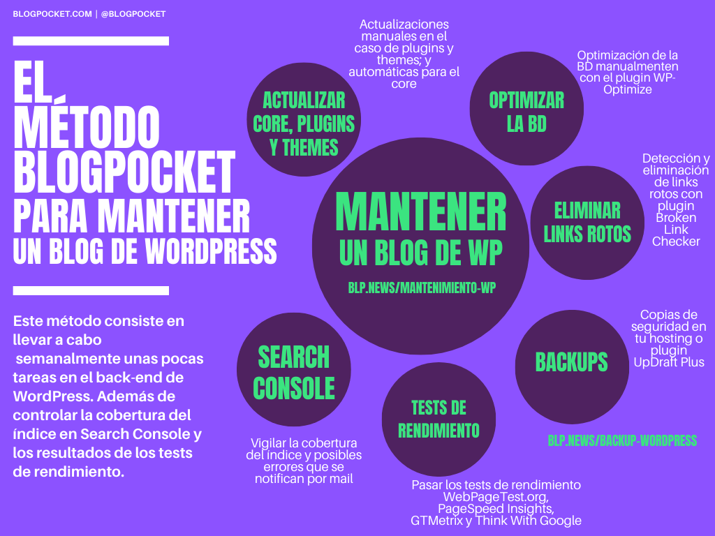 MAPAS-MENTALES-METODO-BLOGPOCKET-MANTENIMIENTO Páginas web profesionales de WordPress: manual de consejos avanzados