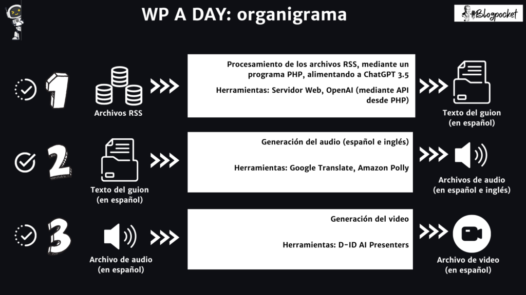 WP-A-DAY-CRONOGRAMA-1024x576 WP A DAY: un podcast hecho con IA
